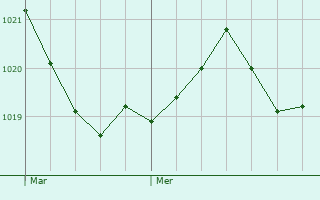 Graphe de la pression atmosphrique prvue pour Campugnan