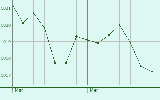 Graphe de la pression atmosphrique prvue pour Teulat
