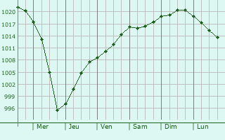 Graphe de la pression atmosphrique prvue pour Voranava