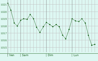 Graphe de la pression atmosphrique prvue pour Lukovit