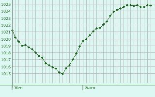 Graphe de la pression atmosphrique prvue pour Bzu-le-Gury