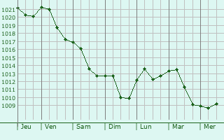 Graphe de la pression atmosphrique prvue pour Budapest X. kerlet