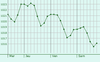 Graphe de la pression atmosphrique prvue pour Saint-Jean-le-Vieux
