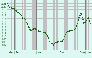 Graphe de la pression atmosphrique prvue pour Cleja