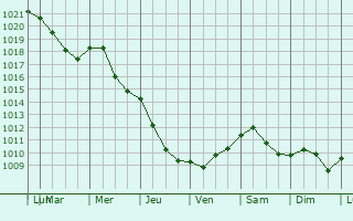 Graphe de la pression atmosphrique prvue pour Langerwehe