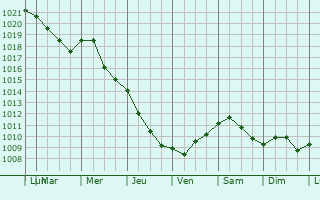 Graphe de la pression atmosphrique prvue pour Hoensbroek