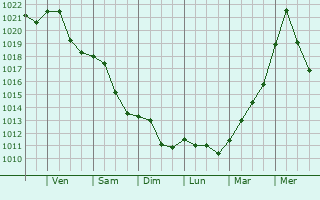 Graphe de la pression atmosphrique prvue pour Samorin