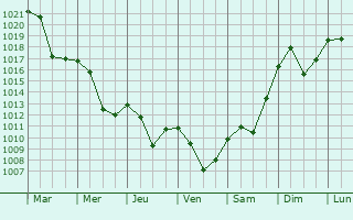 Graphe de la pression atmosphrique prvue pour Labunishta