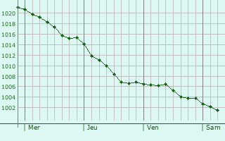 Graphe de la pression atmosphrique prvue pour Vendeuvre-du-Poitou