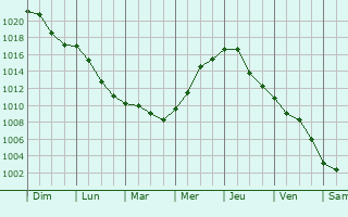 Graphe de la pression atmosphrique prvue pour Stadtoldendorf