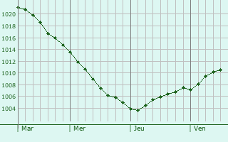 Graphe de la pression atmosphrique prvue pour Grudziadz