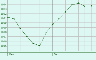 Graphe de la pression atmosphrique prvue pour Crsantignes