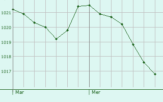 Graphe de la pression atmosphrique prvue pour Saint-Julien-en-Born