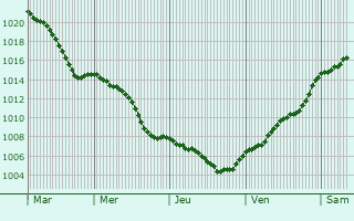 Graphe de la pression atmosphrique prvue pour Eichwalde