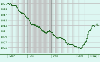 Graphe de la pression atmosphrique prvue pour Varna