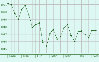 Graphe de la pression atmosphrique prvue pour Altenburg