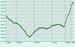 Graphe de la pression atmosphrique prvue pour Hmeenlinna
