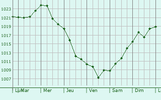 Graphe de la pression atmosphrique prvue pour Dzerzhyns