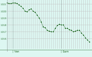 Graphe de la pression atmosphrique prvue pour Saint-Lzin