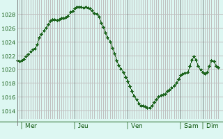 Graphe de la pression atmosphrique prvue pour Saulkrasti