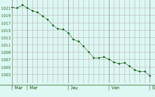 Graphe de la pression atmosphrique prvue pour Buais