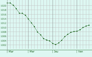 Graphe de la pression atmosphrique prvue pour Nidzica