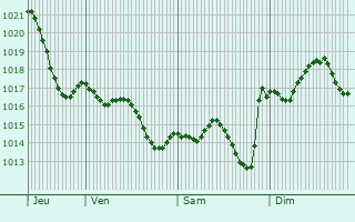 Graphe de la pression atmosphrique prvue pour Saint-Pandelon