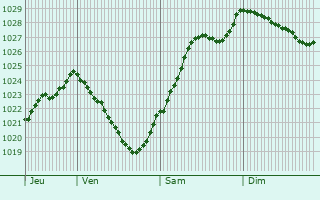 Graphe de la pression atmosphrique prvue pour Saint-Lger-sur-Sarthe
