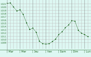 Graphe de la pression atmosphrique prvue pour Prudnik