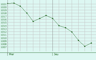 Graphe de la pression atmosphrique prvue pour Burret