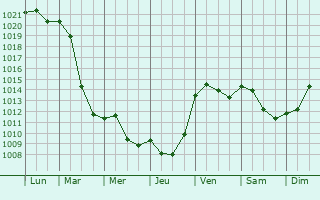 Graphe de la pression atmosphrique prvue pour Niederfischbach