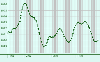 Graphe de la pression atmosphrique prvue pour Ossas-Suhare