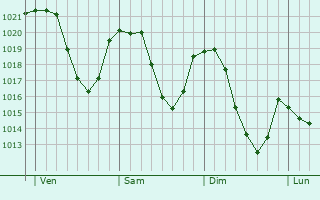 Graphe de la pression atmosphrique prvue pour Albertville