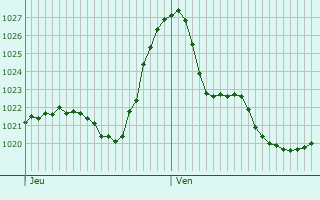 Graphe de la pression atmosphrique prvue pour Vignec