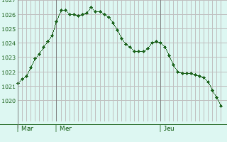 Graphe de la pression atmosphrique prvue pour Ponson-Debat-Pouts