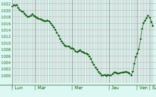Graphe de la pression atmosphrique prvue pour Blaesheim