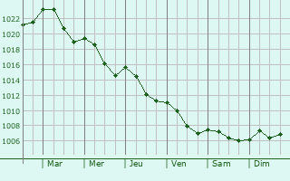 Graphe de la pression atmosphrique prvue pour Trzebinia