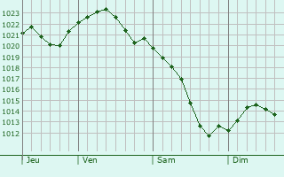 Graphe de la pression atmosphrique prvue pour Kuleshovka