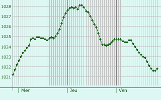 Graphe de la pression atmosphrique prvue pour Winterberg