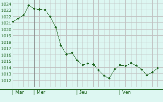 Graphe de la pression atmosphrique prvue pour Vorontsovka