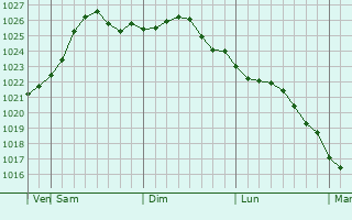 Graphe de la pression atmosphrique prvue pour Atyrau