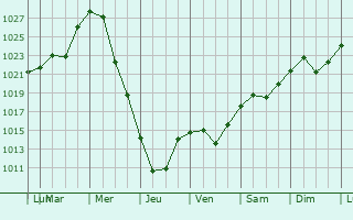 Graphe de la pression atmosphrique prvue pour Kolyshley