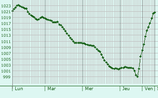 Graphe de la pression atmosphrique prvue pour Nersingen