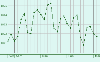 Graphe de la pression atmosphrique prvue pour Wynnum