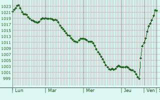 Graphe de la pression atmosphrique prvue pour Sonthofen