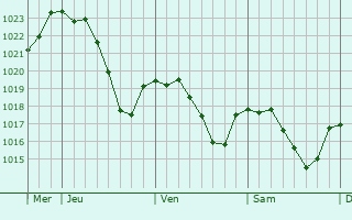 Graphe de la pression atmosphrique prvue pour Bduer