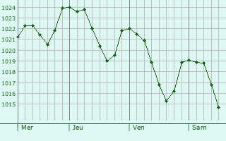 Graphe de la pression atmosphrique prvue pour Bains