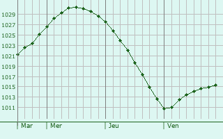 Graphe de la pression atmosphrique prvue pour Nykarleby