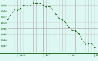 Graphe de la pression atmosphrique prvue pour Bloomingdale