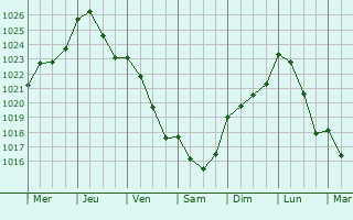 Graphe de la pression atmosphrique prvue pour Goin